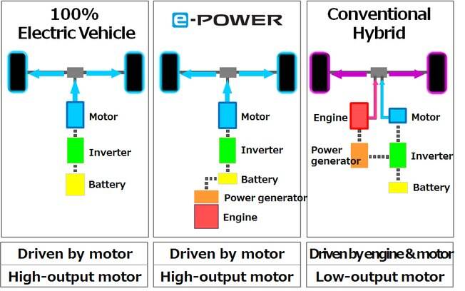 Veja nesse diagrama quais são as diferenças entre o sistema 100% elétrico, o sistema e-Power e o sistema híbrido convencional