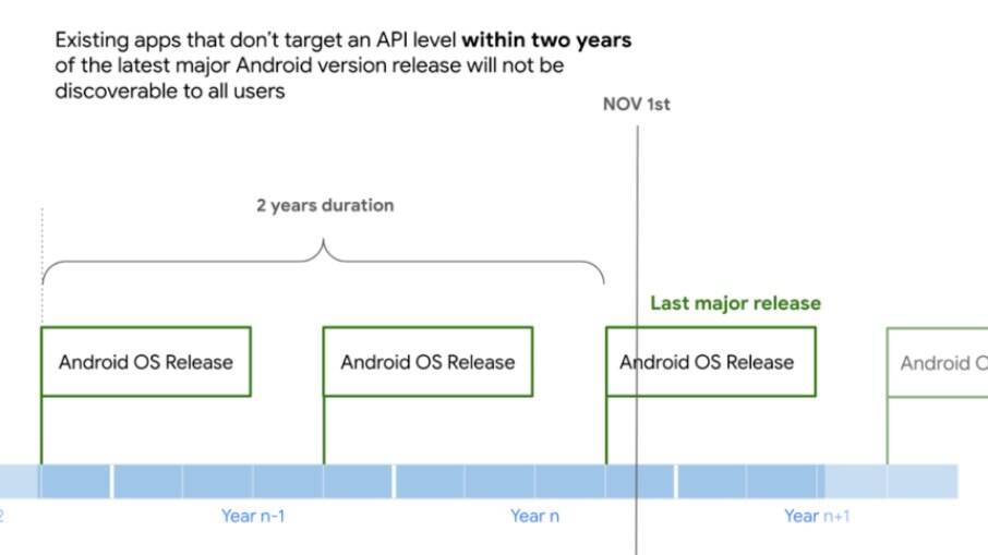 Apps terão que atingir nível de API dos últimos dois anos para serem amplamente exibidos na Play Store