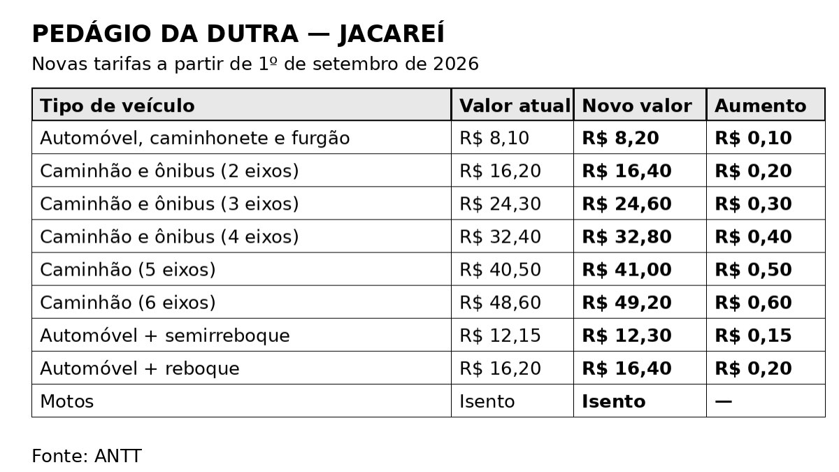 Valores pedágio Via Dutra - praça de Jacareí