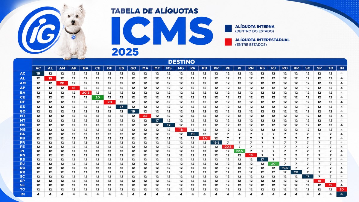 alíquotas internas gerais de ICMS em 2026