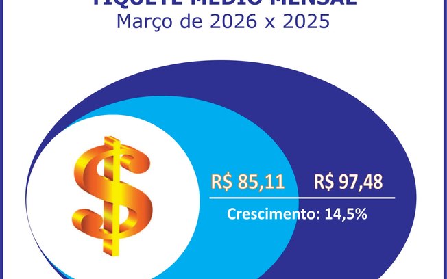 Adesões ao consórcio crescem 12,2% no primeiro trimestre