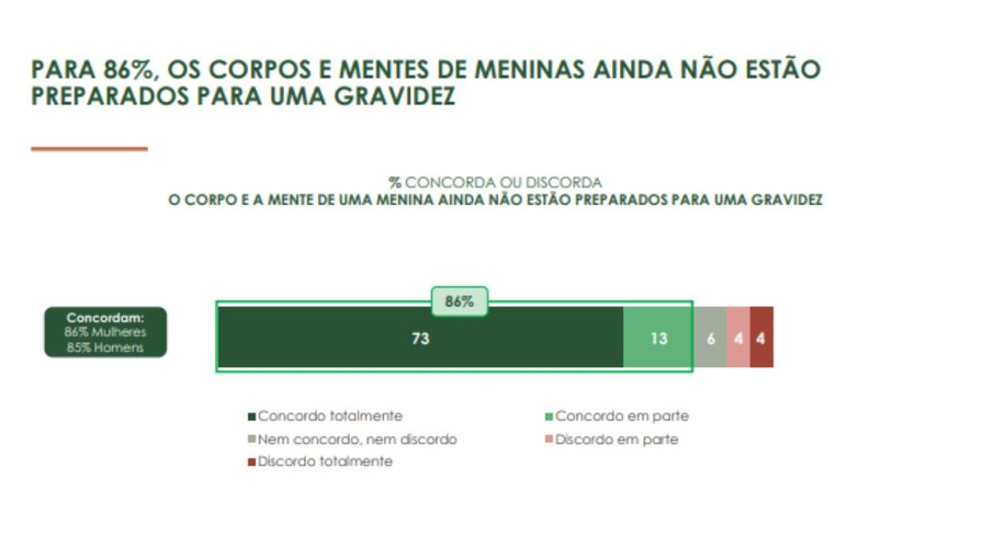 Pesquisa realizada pelo Instituto Patrícia Galvão e pelo Instituto Locomotiva