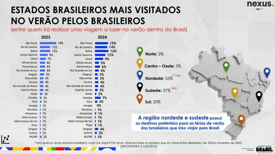 A pesquisa foi realizada em 27 estados