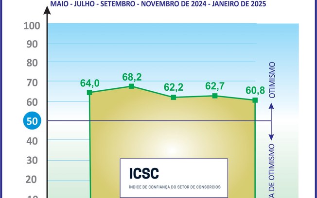 Índice dos consórcios registra baixa, porém acima da média