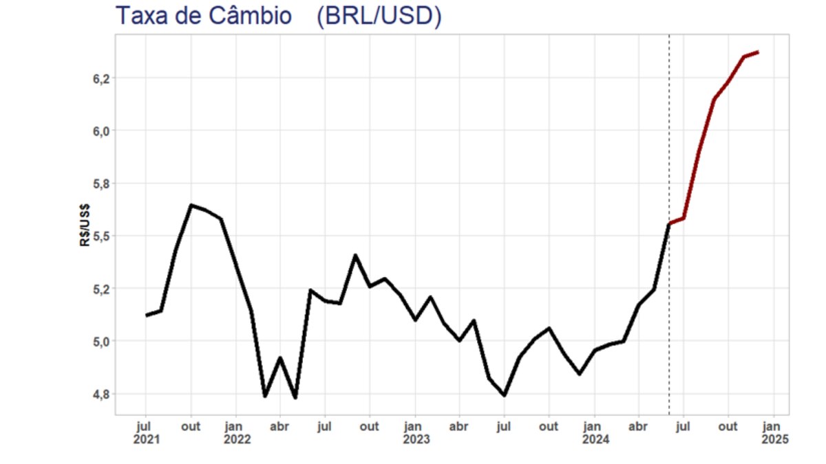 Taxa de Câmbio 