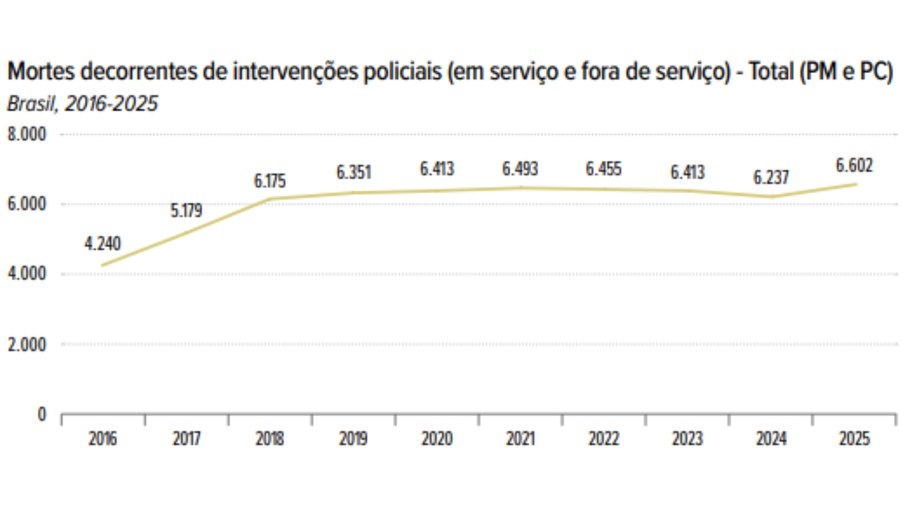 Mortes nos últimos 10 anos por ações policiais