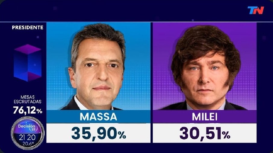 Sergio Massa teve 36% dos votos válidos, contra o candidato de extrema-direita, Javier Milei, que teve 30%.