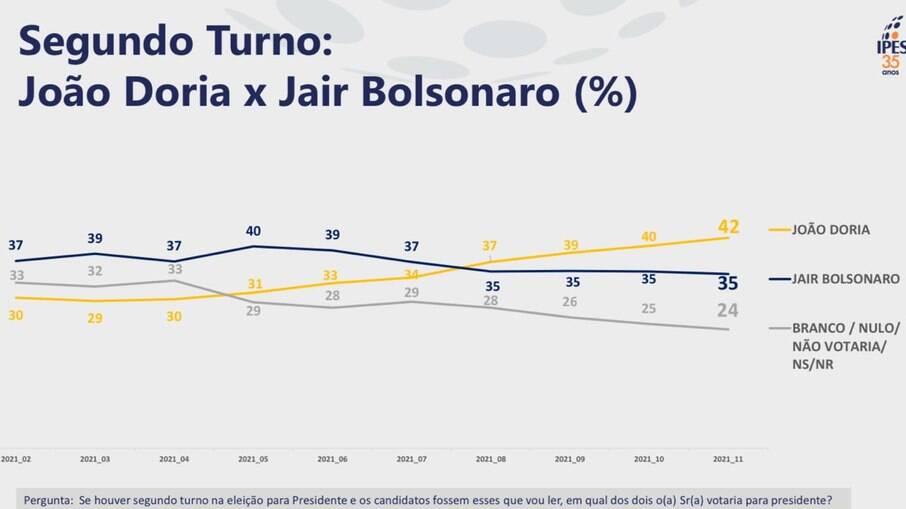 Num hipotético segundo turno, João Dória estaria na frente de Jair Bolsonaro