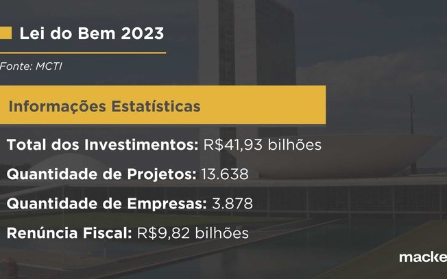 Lei do Bem registra crescimento recorde em 2023