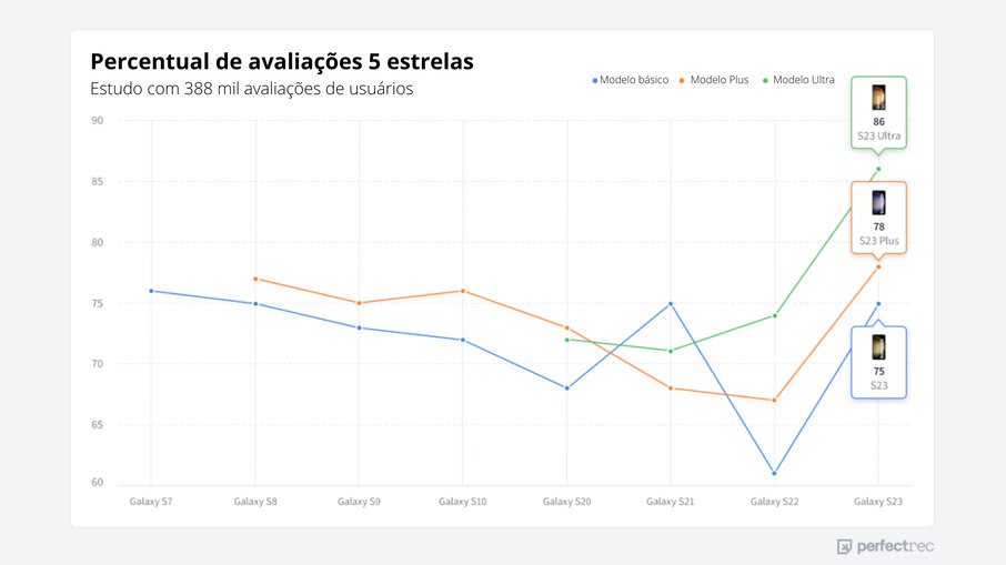 Gráfico mostra evolução de diferentes modelos da linha Galaxy S