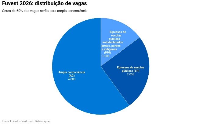 Gráfico mostra quantidade de vagas oferecidas na USP pela Fuvest em 2026