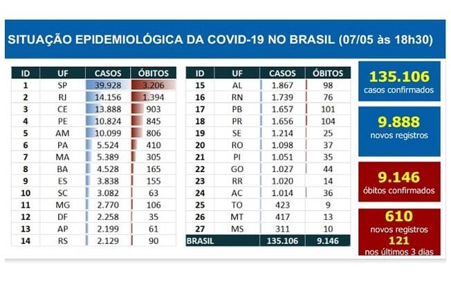 Tabela de mortes e casos confirmados da Covid-19 no Brasil