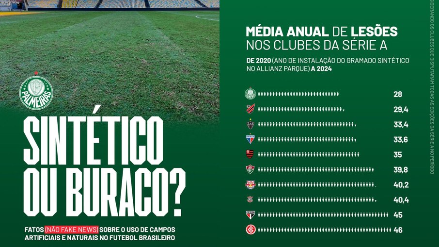 Média anual de lesão nos clubes da Série A