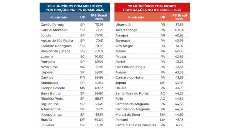 Ranking das 20 melhores e das 20 piores cidades do Brasil em qualidade de vida Ranking das 20 melhores e das 20 piores cidades do Brasil em qualidade de vida