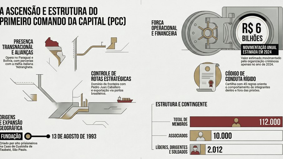 Ascensão do Primeiro Comando da Capital (PCC)