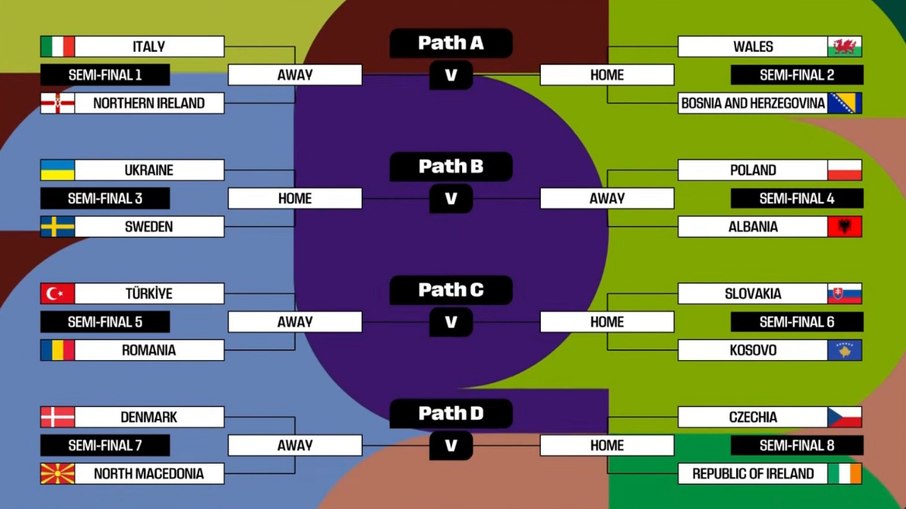 Como ficaram os confrontos da repescagem europeia Como ficaram os confrontos da repescagem europeia