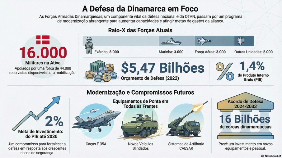 Infográfico: estrutura das Forças Armadas da Dinamarca Infográfico: estrutura das Forças Armadas da Dinamarca