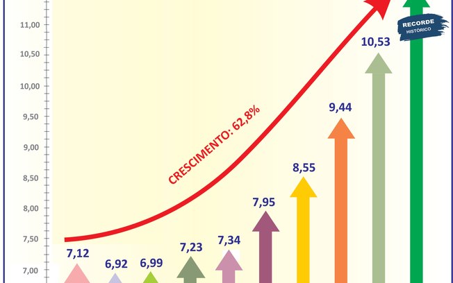 Consórcio: vendas crescem 19,3% e negócios superam R$ 141 bi