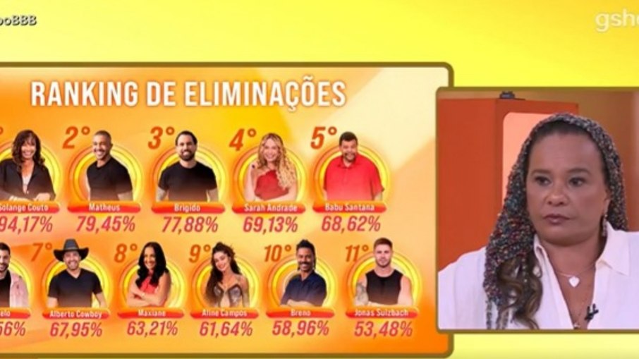  Raking de Eliminações assusta Solange Couto