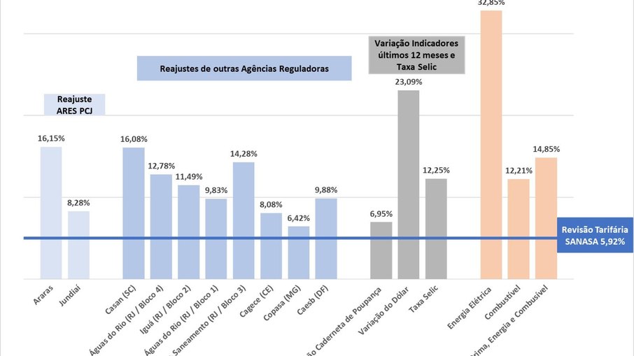 A nova tarifa, que entra em vigor em 1.º de fevereiro, terá um índice de correção menor que o aplicado a outras empresas do setor em diferentes regiões do país