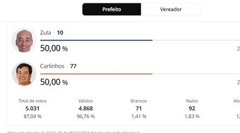 Cidade mineira tem empate para prefeito e mais velho é eleito