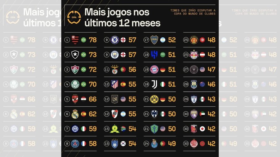Tabela ilustra quantos jogos os participantes do Mundial de Clubes fizeram no ano anterior à competição.