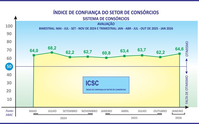 ICSC aponta boas perspectivas para os consórcios