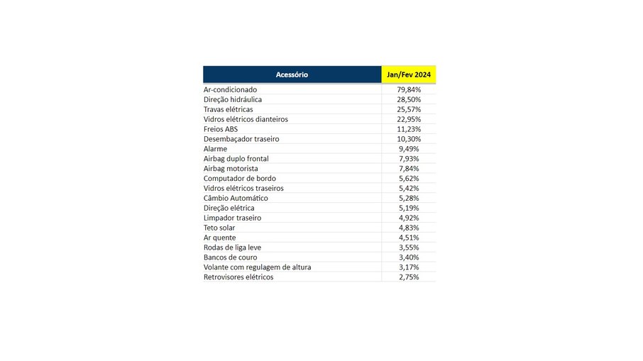 Lista da Mobiauto mostra os acessórios mais buscados por quem procura um carro usado