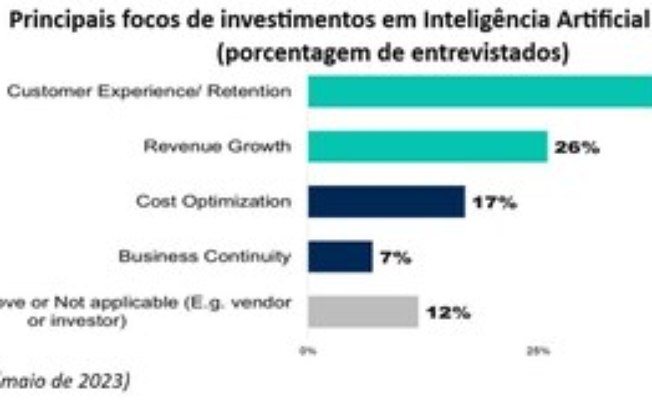 ChatGPT provoca aumento no investimento em Inteligência Artificial para 45% dos executivos entrevistados pelo Gartner