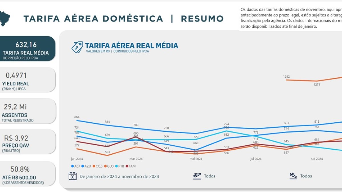 Valor médio da tarifa doméstica