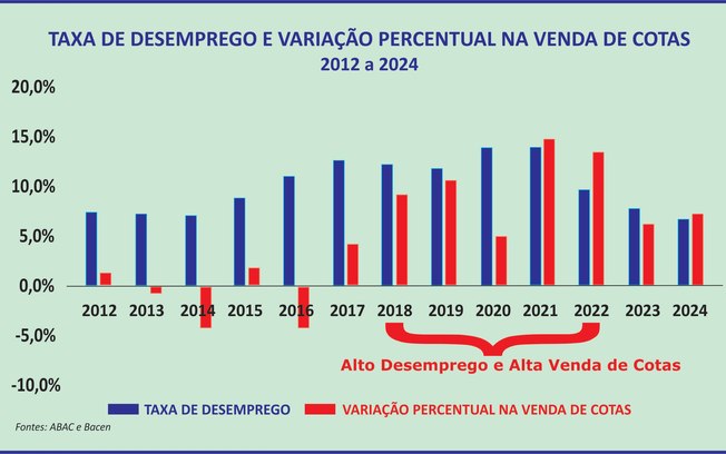 Consórcio mantém crescimento apoiado na renda do brasileiro
