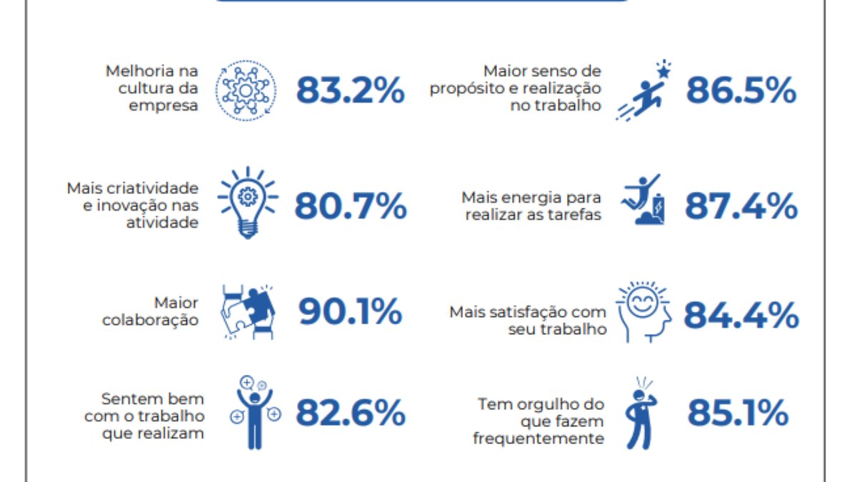 PEC pelo fim da 6x1: o que dizem empresas que já adotaram modelo?