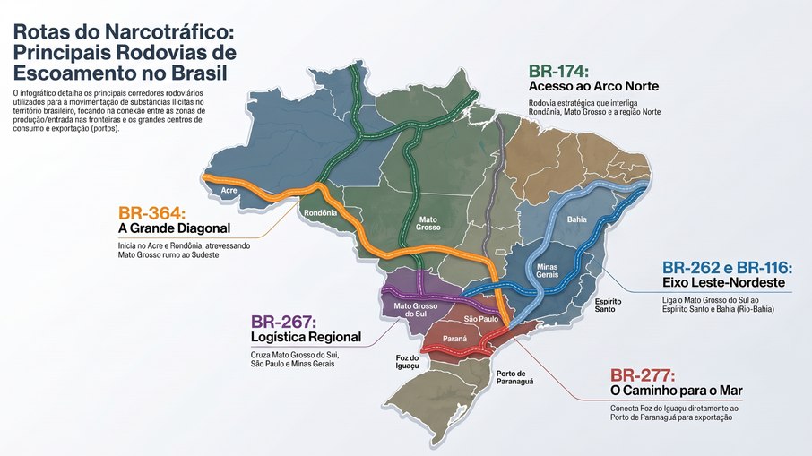 Os estados que concentram as maiores apreensões de drogas são Mato Grosso, Mato Grosso do Sul e Paraná