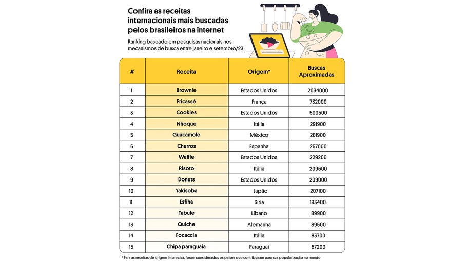 Ranking mostra as receitas gringas mais pesquisadas pelos brasileiros em 2023
