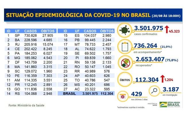 Tabela de mortes e casos confirmados da Covid-19 no Brasil Tabela de mortes e casos confirmados da Covid-19 no Brasil