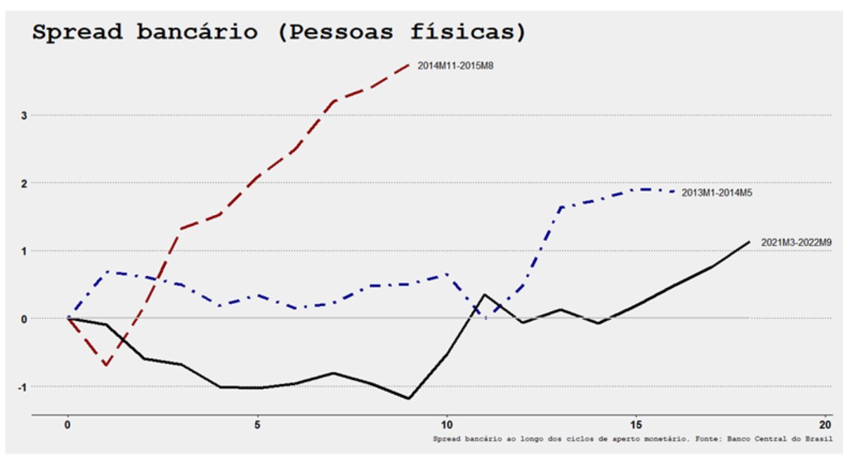 Spread bancário 