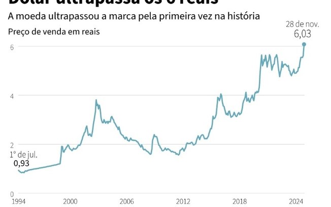 Evolução da taxa de câmbio com o dólar desde que o real foi estabelecido como moeda oficial do país substituindo o cruzeiro em1° de julho de 1994.