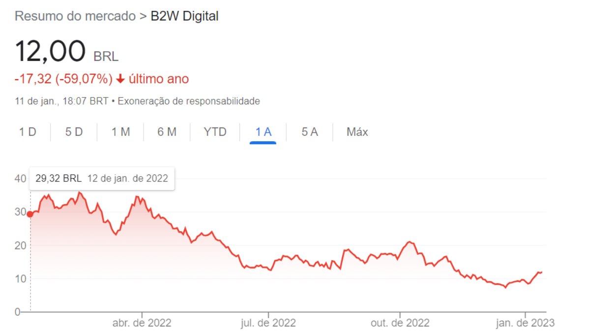 Ações AMER3 acumulam queda de quase 60% no último ano