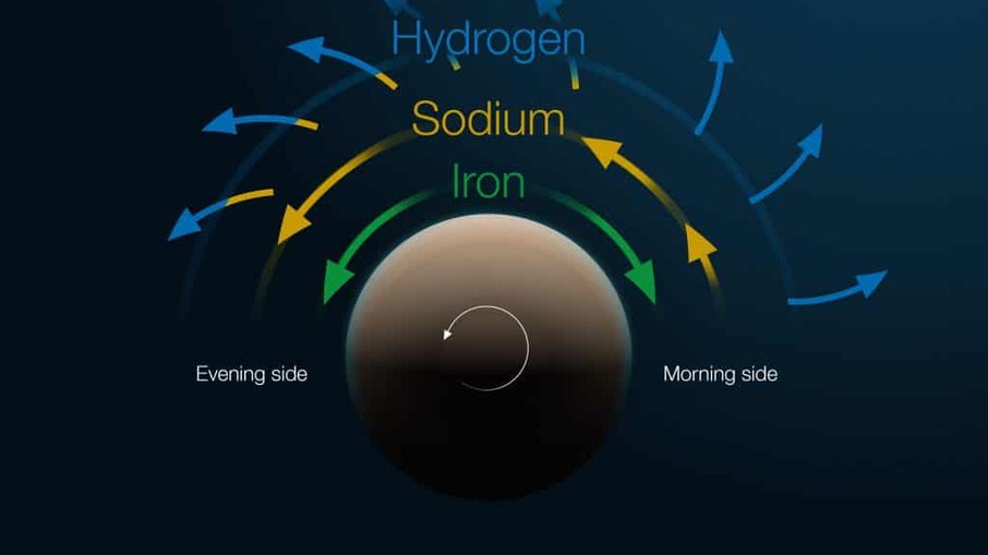 Diagrama mostra a estrutura e o movimento da atmosfera do exoplaneta Tylos Diagrama mostra a estrutura e o movimento da atmosfera do exoplaneta Tylos