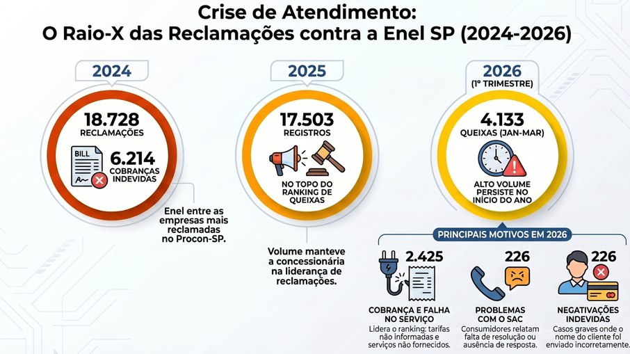Reclamações registradas no Procon