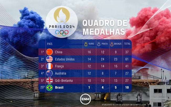 Paris 2024: Confira o quadro de medalhas atualizado