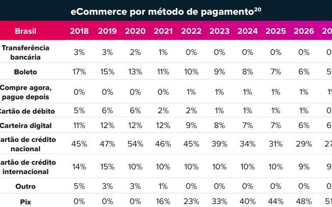 Pix deve ser mais de 50% das operações do e-commerce Pix deve ser mais de 50% das operações do e-commerce