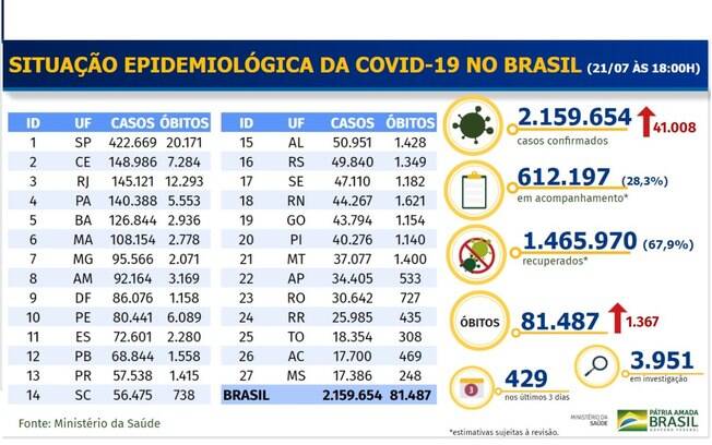 Boletim epidemiológico do Ministério da Saúde