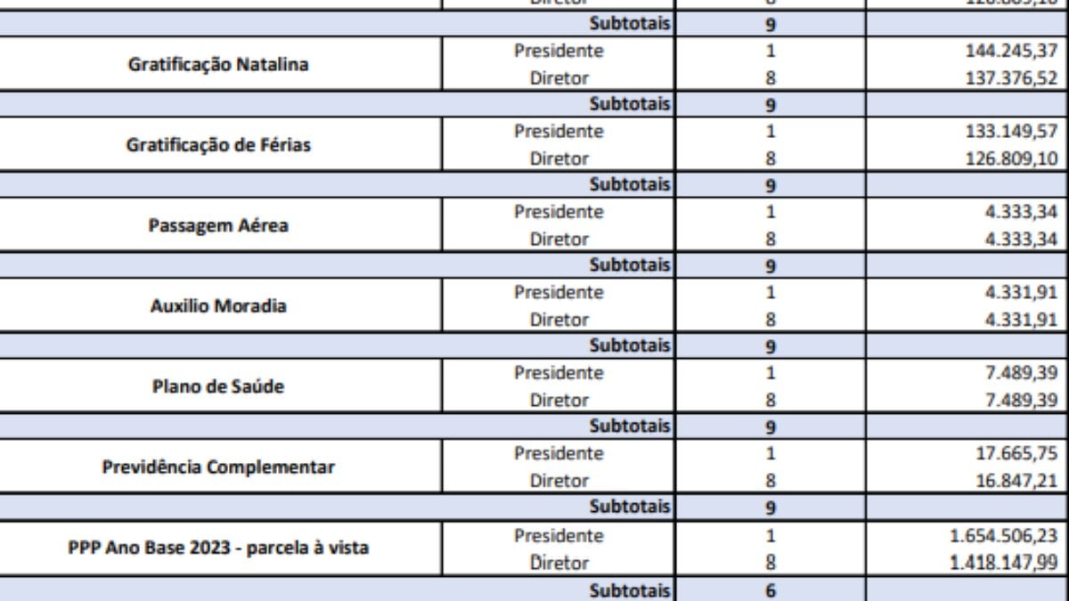 Tabela de remuneração da diretoria da Petrobras