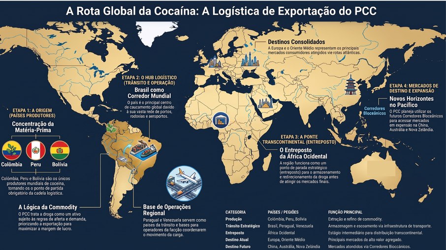 A cocaína é o principal produto que o PCC exporta.