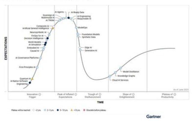Gartner Hype Cycle identifica as principais inovações em Inteligência Artificial para 2025