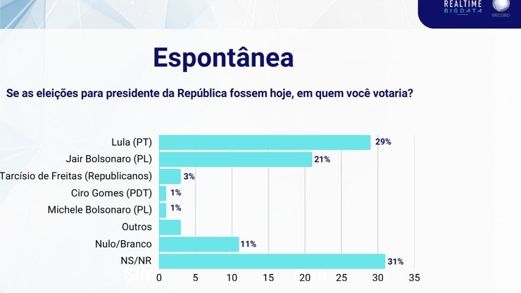 Realtime Big Data: Lula empata com Tarcísio e Bolsonaro