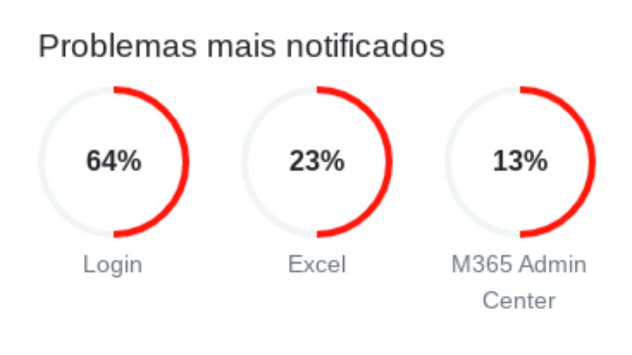 Principais problemas estão atrelados a login, Excel e M365 Admin Center Principais problemas estão atrelados a login, Excel e M365 Admin Center