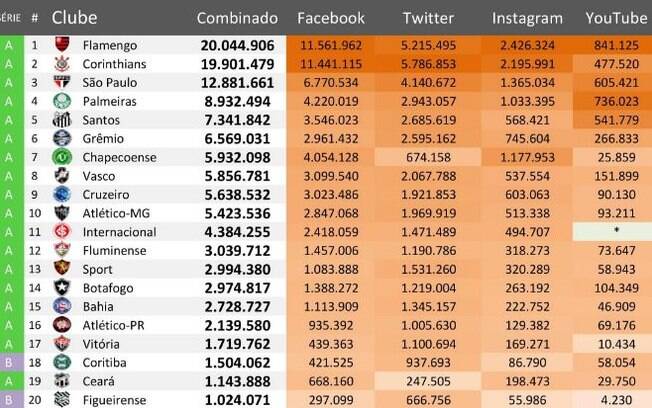 Números dos clubes brasileiros nas redes sociais em março de 2018