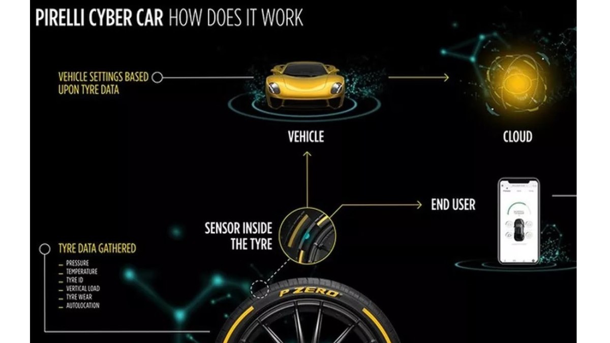 Os pneus do futuro farão parte do movimento mais recente da engenharia, baseado na 'internet das coisas'